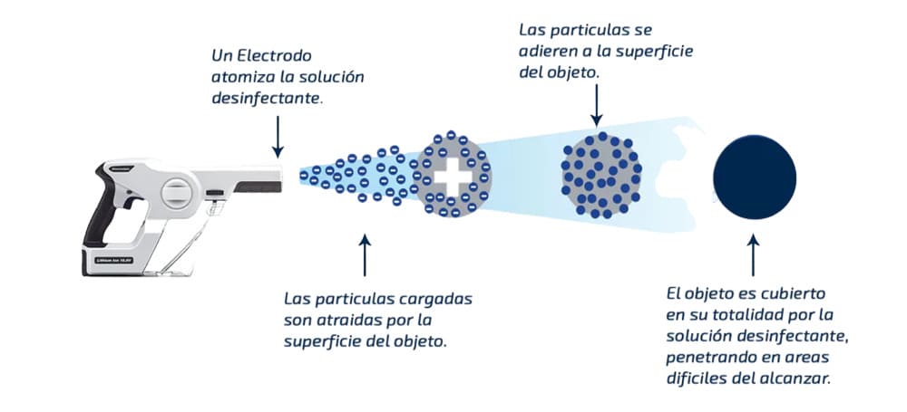 Sprayer o pulverizador no electroestático para desinfección
